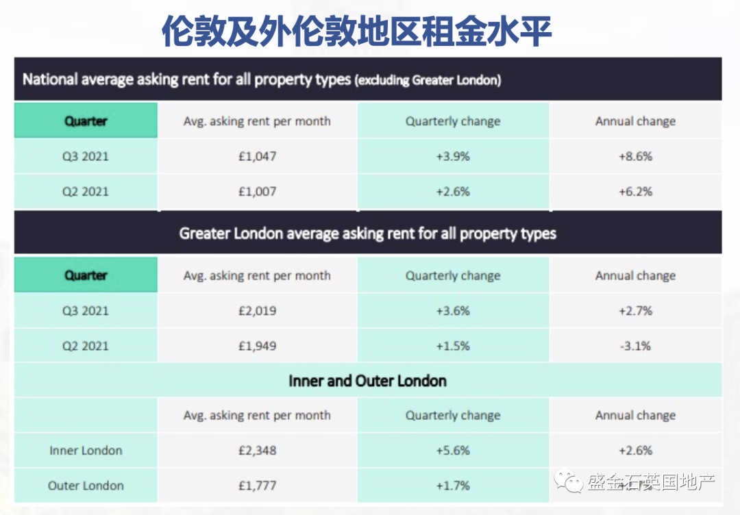 盛金石11月房产报告：伦敦租赁市场迅速升温 房产供不应求或加剧