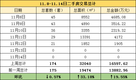 【周报分析】11.8-11.14金华市区商品房成交193套