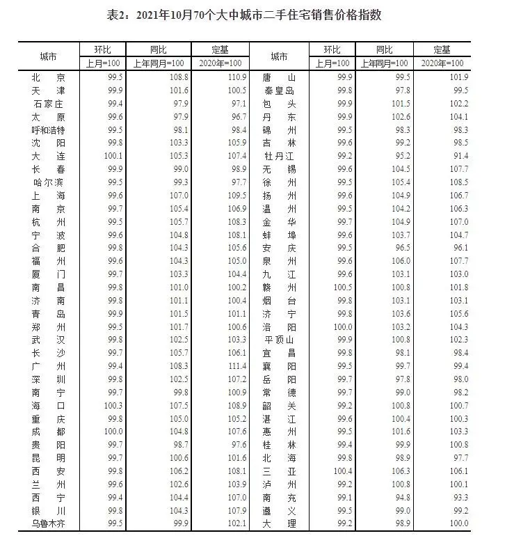 2021年10月份70个大中城市商品住宅销售价格变动情况