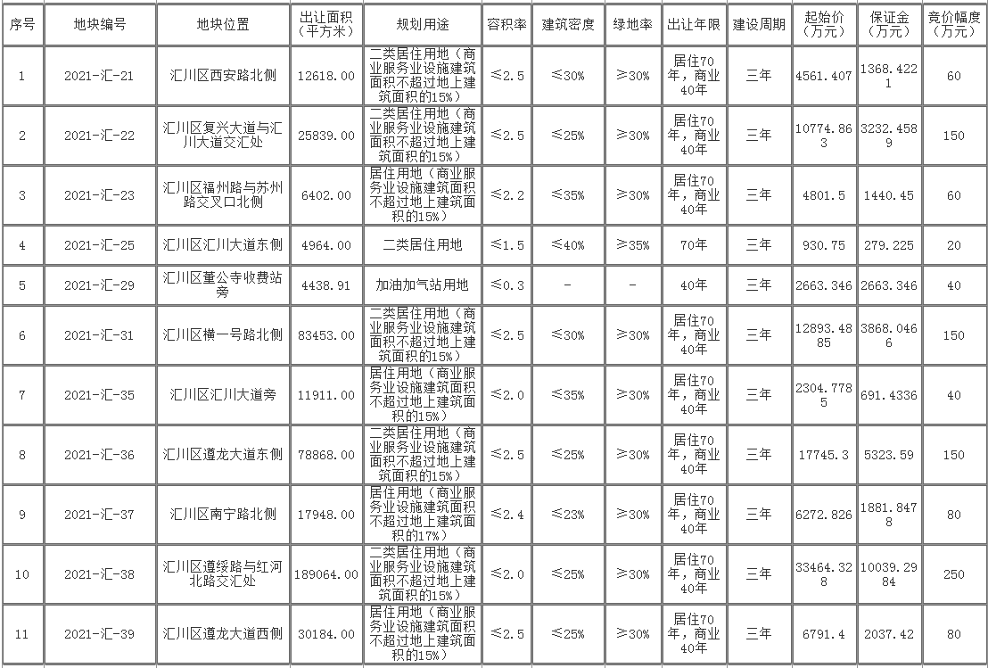 汇川区主干道路区域挂牌出让11宗地块 总出让价格约为10.32亿元