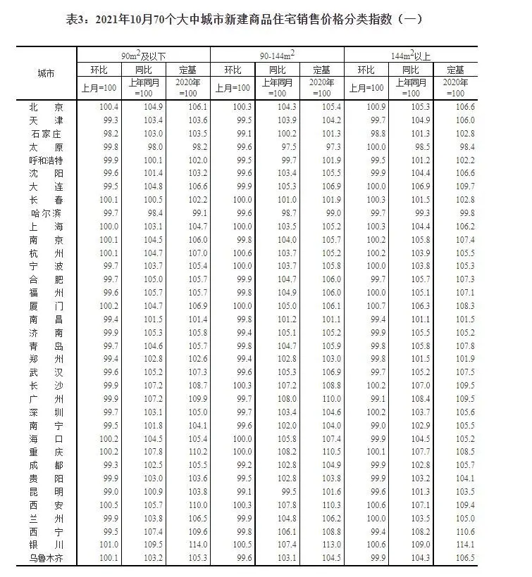 2021年10月份70个大中城市商品住宅销售价格变动情况