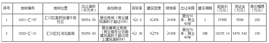 土地咨讯，遵义市汇川区新增两总土地挂牌出让！