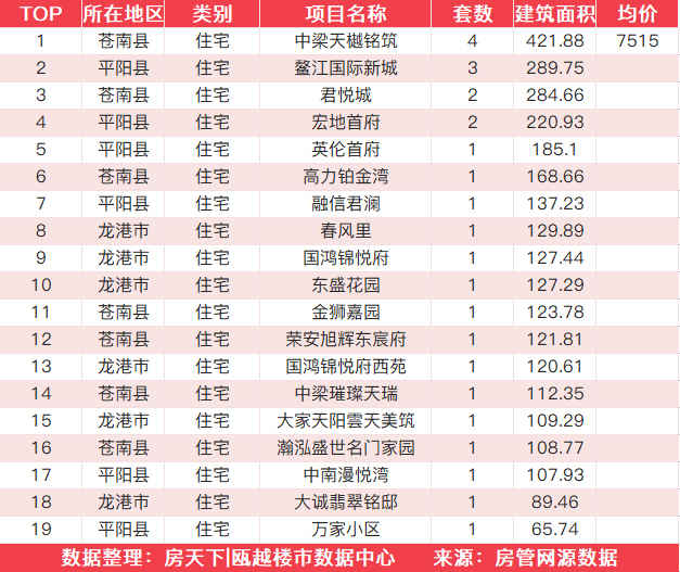 11月15日住宅成交来自瓯江公元上城