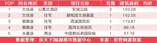 11月14日住宅成交来自凯迪新城博科园