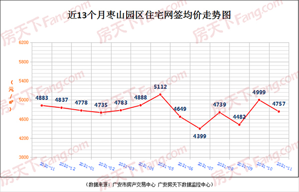 楼市暗流涌动，广安这些区域房价有变化，11月房价发布