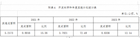 征迁约282亩！龙文区两大片区将成片开发，涉及……