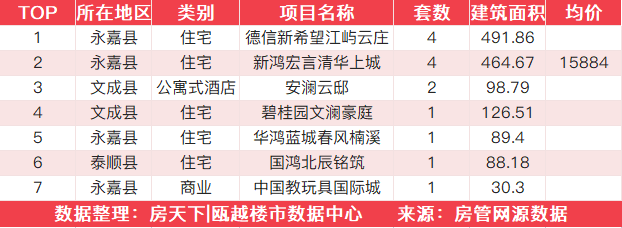 11月16日住宅成交来自万科星汇里