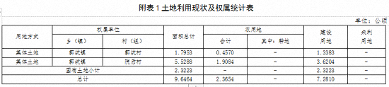 征迁约282亩！龙文区两大片区将成片开发，涉及……