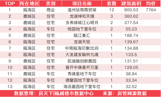 11月16日住宅成交来自万科星汇里