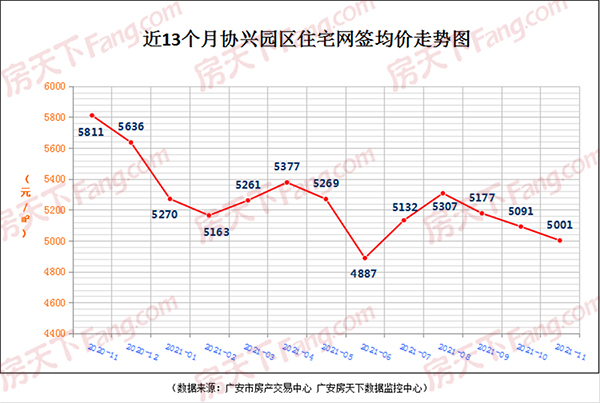楼市暗流涌动，广安这些区域房价有变化，11月房价发布