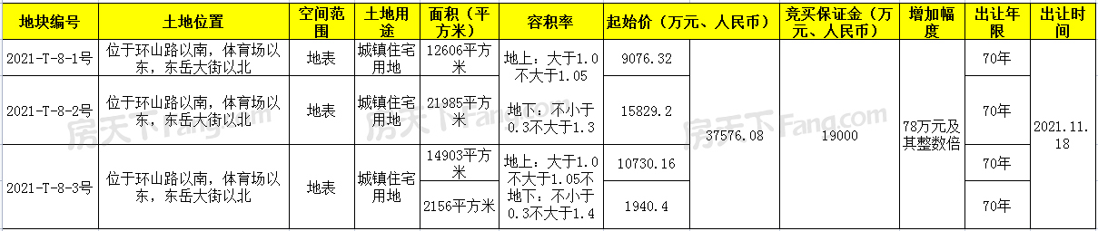 环山路以南三块居住用地挂牌出让，起拍价约3.75亿