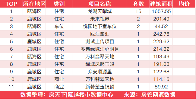 11月17日住宅成交来自龙湖天耀城