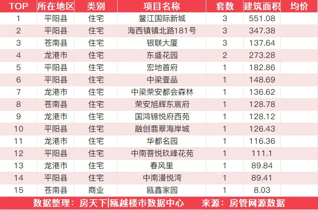 11月17日住宅成交来自龙湖天耀城