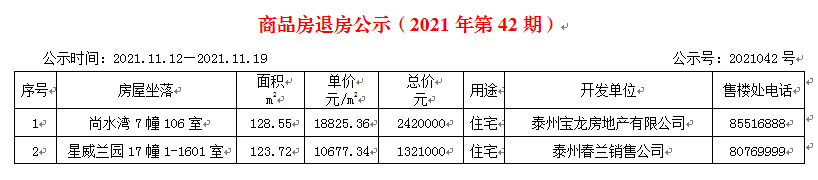泰州市区商品房退房公示（2021年第42期） 10677.34元/平方米起