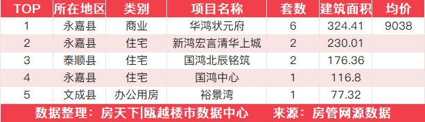 11月18日住宅成交来自恒大翡翠华庭