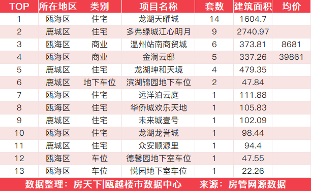 11月18日住宅成交来自恒大翡翠华庭