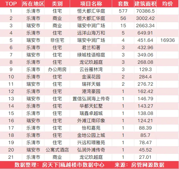 11月18日住宅成交来自恒大翡翠华庭