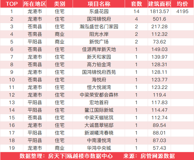 11月22日住宅成交来自东盛花园