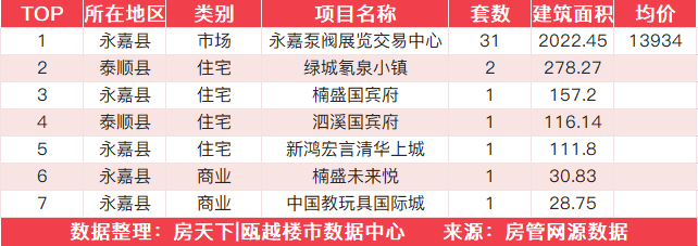 11月22日住宅成交来自东盛花园