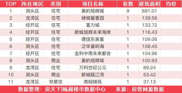 11月22日住宅成交来自东盛花园