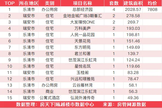 11月22日住宅成交来自东盛花园