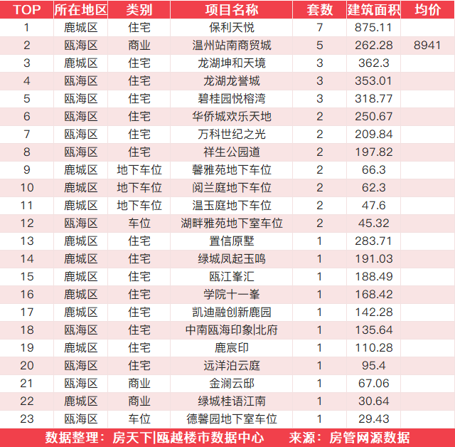 11月22日住宅成交来自东盛花园