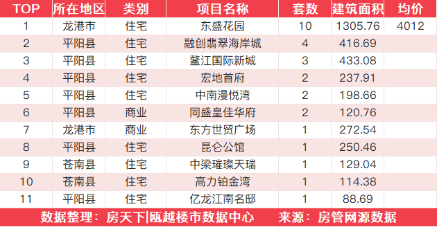 11月23日住宅成交来自东盛花园