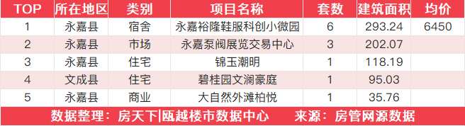 11月24日住宅成交来自高鑫家园