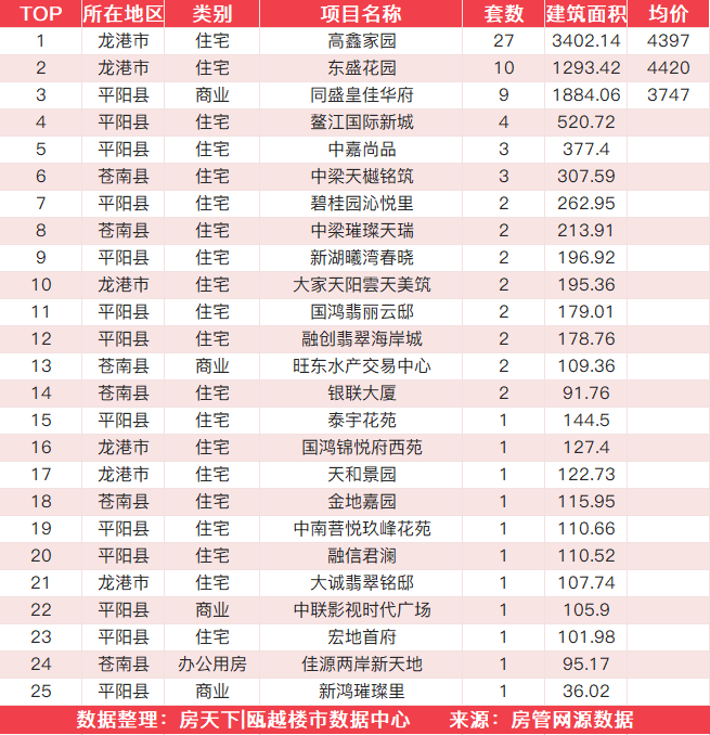 11月24日住宅成交来自高鑫家园