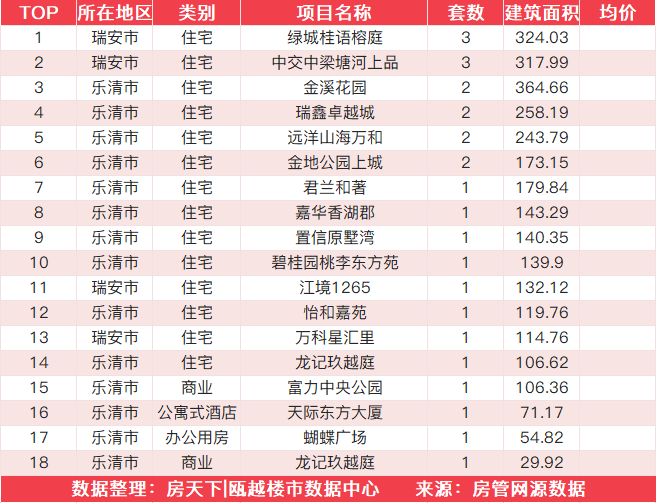 11月24日住宅成交来自高鑫家园