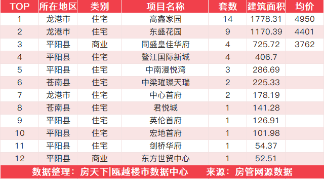 11月25日住宅成交来自高鑫家园