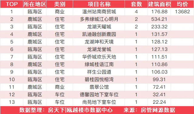 11月25日住宅成交来自高鑫家园