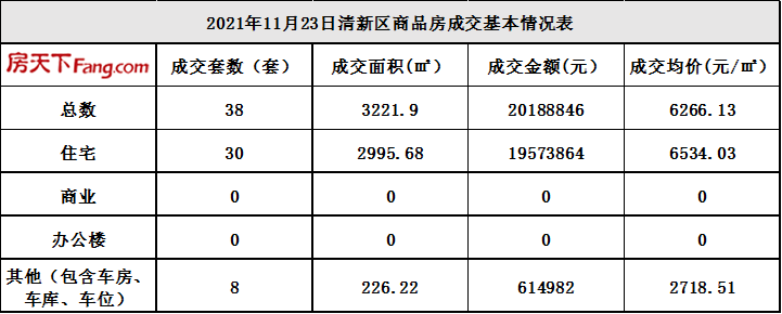 11月23日清远市区网签共72套 成交均价7454.66元/㎡