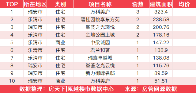 11月25日住宅成交来自高鑫家园