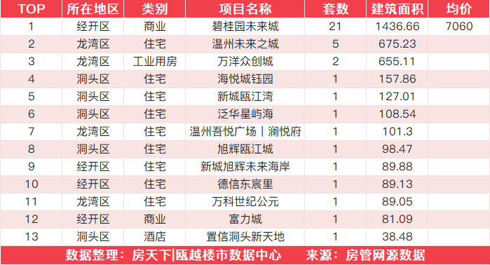 11月26日住宅成交来自东盛花园