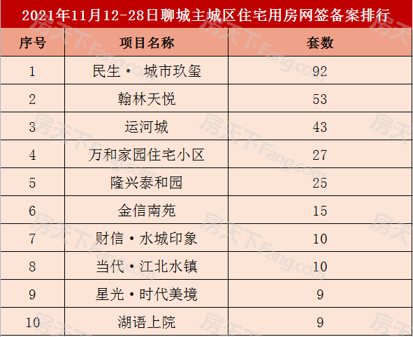 602套！聊城主城区11月22-28日商品房网签备案数据出炉！