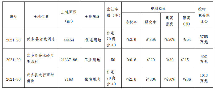 武乡县今日2宗住宅用地挂牌！