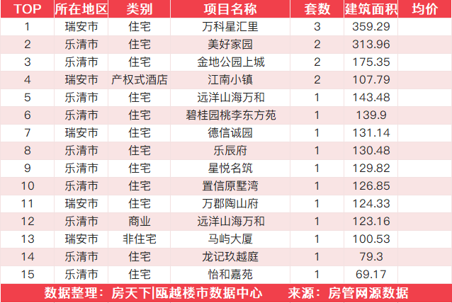 11月29日住宅成交来自众安大家未来社区