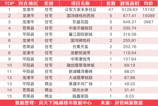 11月29日住宅成交来自众安大家未来社区