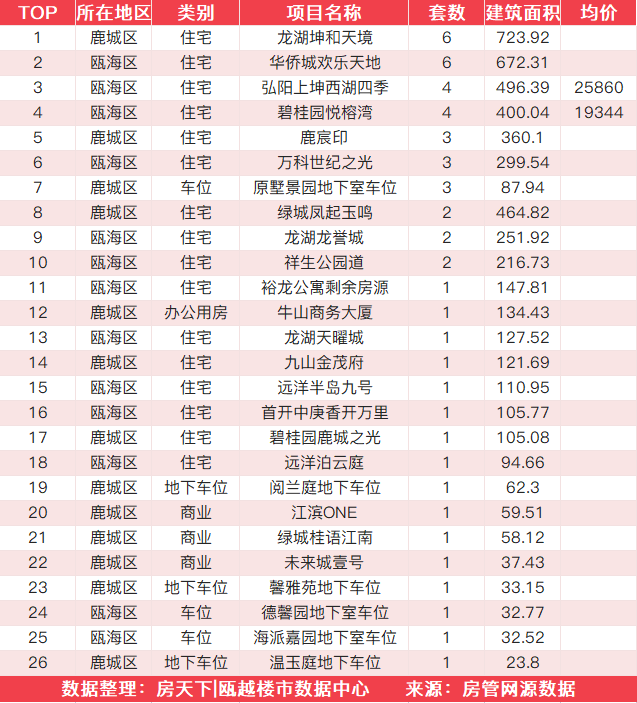 11月29日住宅成交来自众安大家未来社区