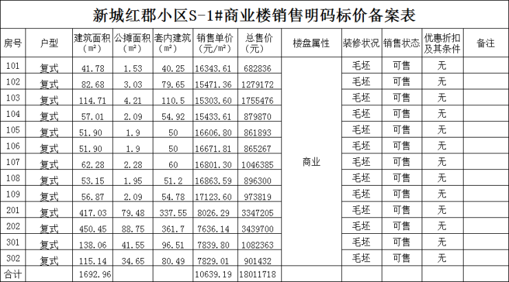 又高了？单价高达1.3万+/㎡，阜阳又一批新房备案！