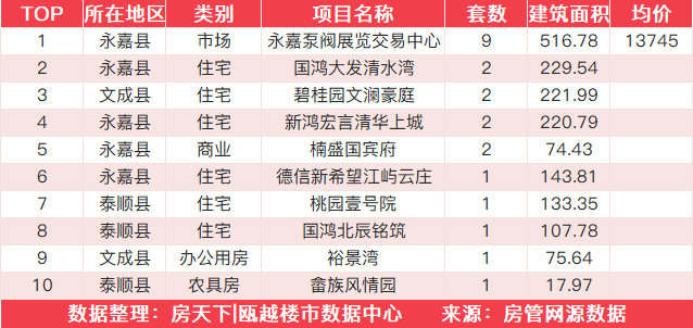 11月29日住宅成交来自众安大家未来社区