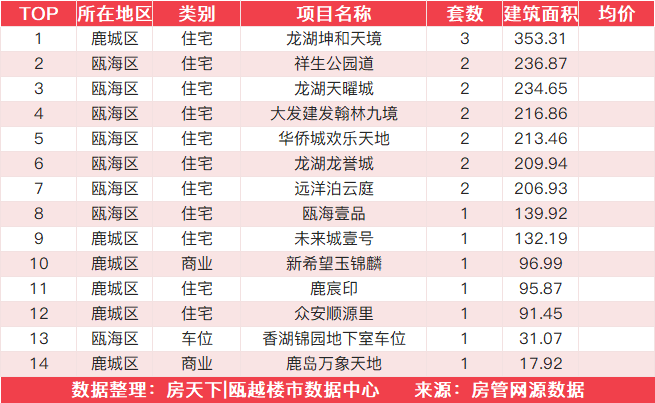 11月30日住宅成交来自凯迪新城博科园