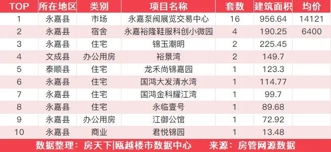 11月30日住宅成交来自凯迪新城博科园