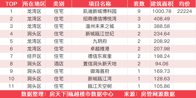 11月30日住宅成交来自凯迪新城博科园