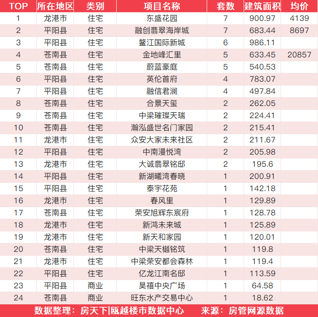 11月30日住宅成交来自凯迪新城博科园