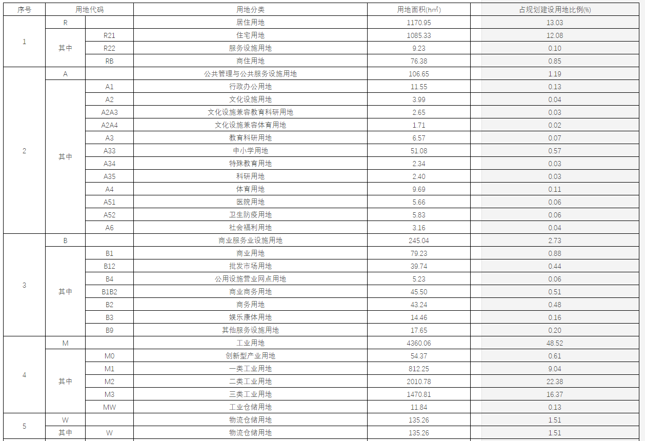 《衢州智造新城控制性详细规划》草案发布