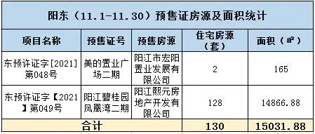 【“数”读楼市】2021年11月阳江楼市月报新鲜出炉