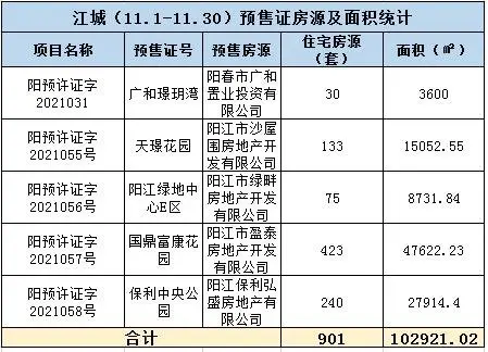 【“数”读楼市】2021年11月阳江楼市月报新鲜出炉