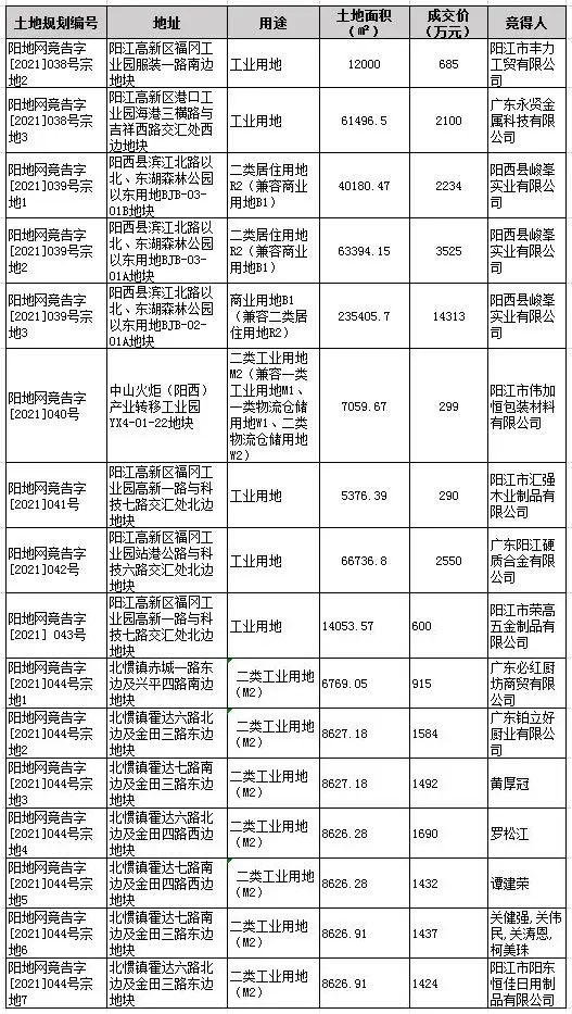 【“数”读楼市】2021年11月阳江楼市月报新鲜出炉